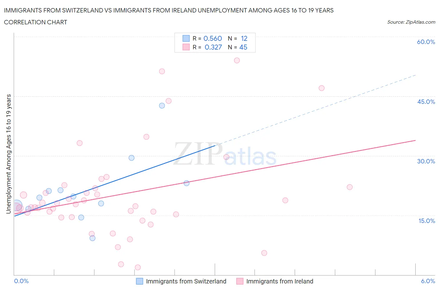 Immigrants from Switzerland vs Immigrants from Ireland Unemployment Among Ages 16 to 19 years