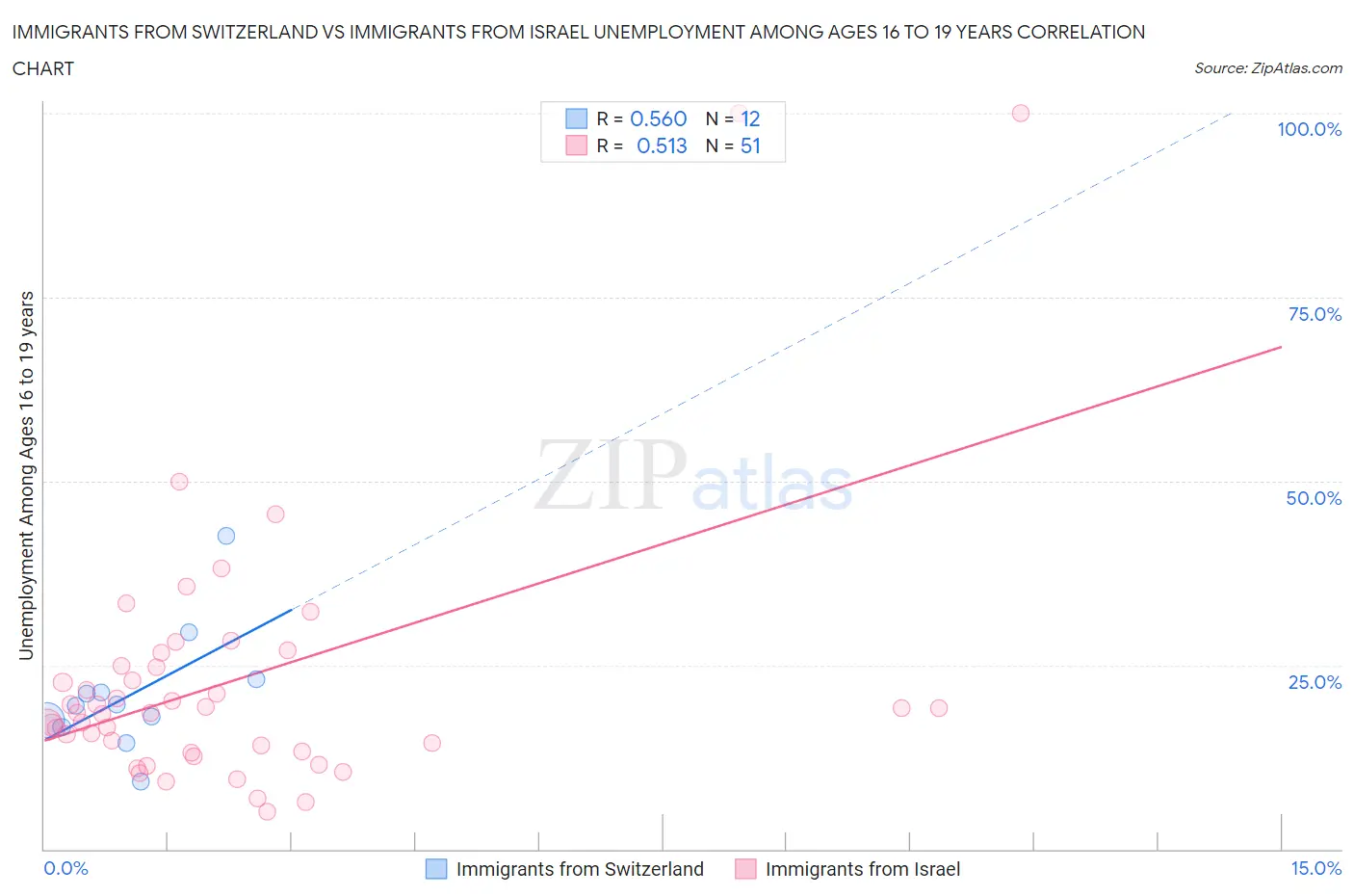 Immigrants from Switzerland vs Immigrants from Israel Unemployment Among Ages 16 to 19 years