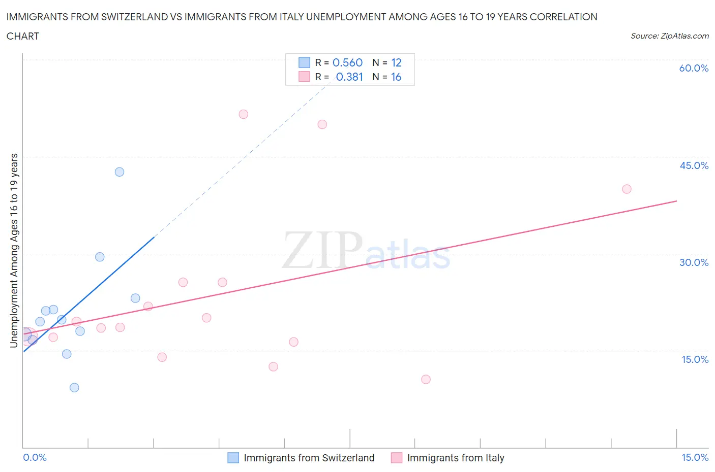 Immigrants from Switzerland vs Immigrants from Italy Unemployment Among Ages 16 to 19 years