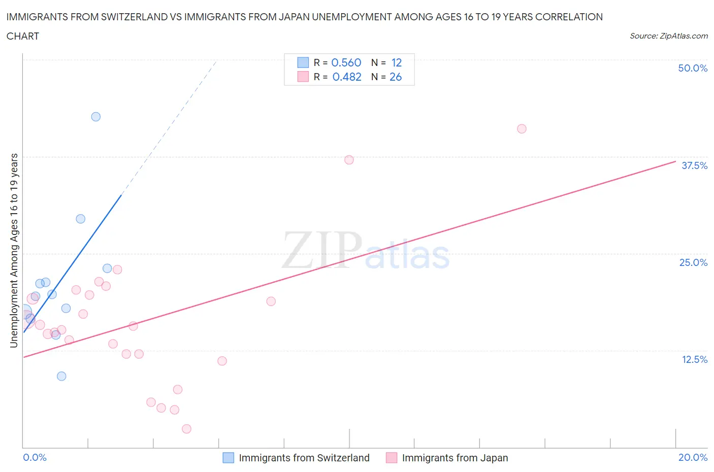 Immigrants from Switzerland vs Immigrants from Japan Unemployment Among Ages 16 to 19 years