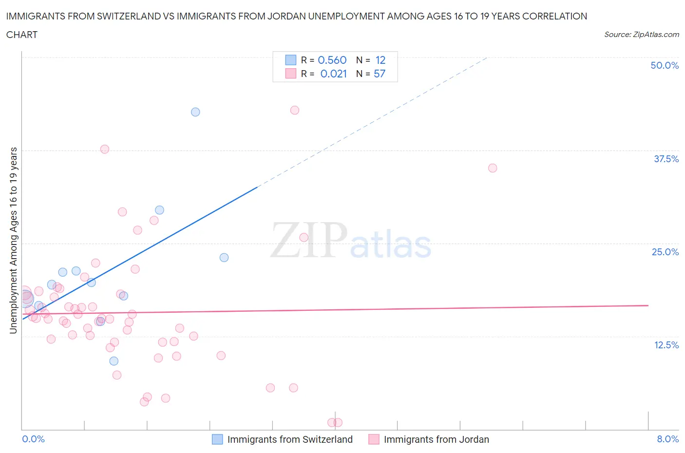 Immigrants from Switzerland vs Immigrants from Jordan Unemployment Among Ages 16 to 19 years