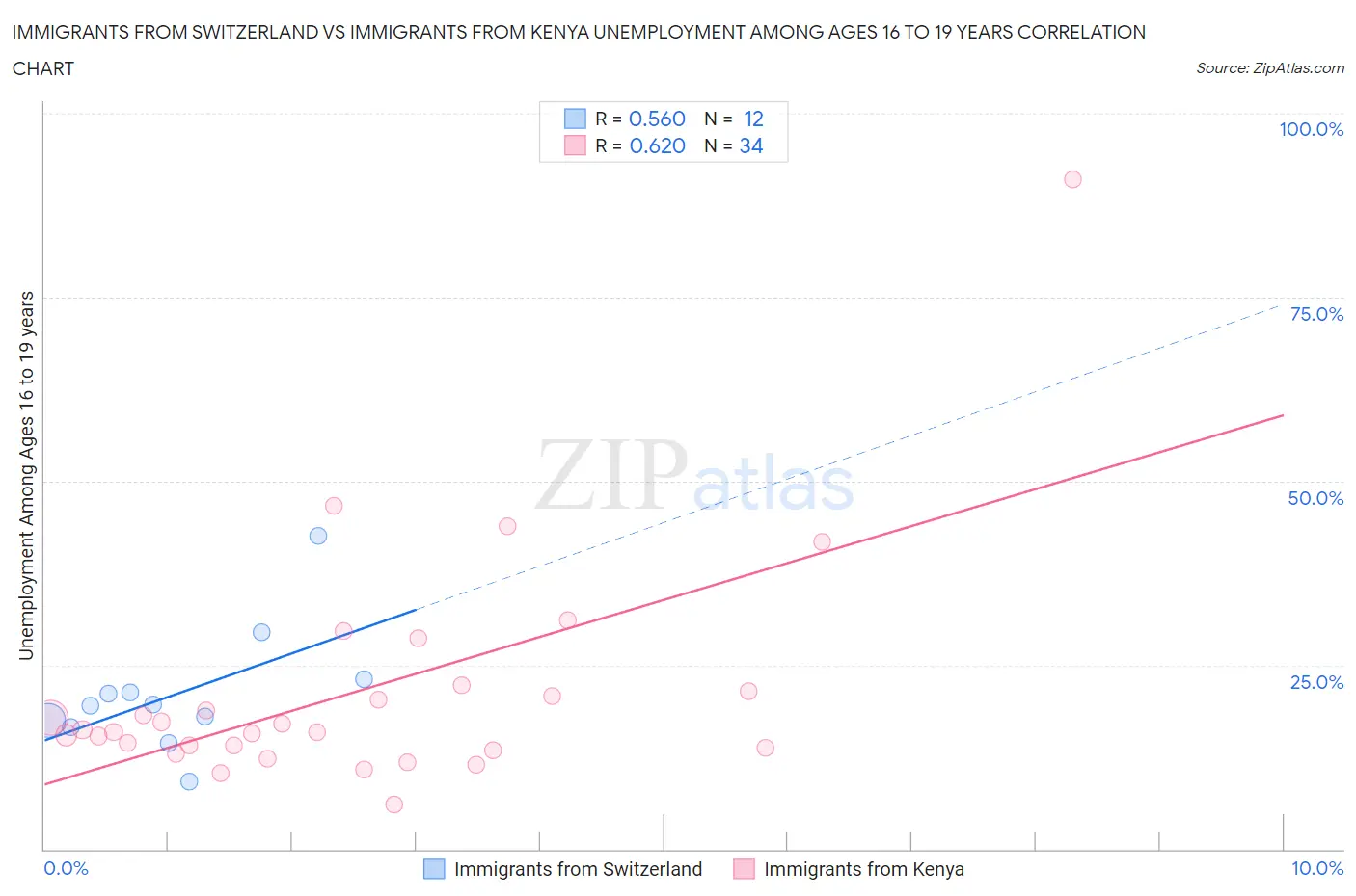 Immigrants from Switzerland vs Immigrants from Kenya Unemployment Among Ages 16 to 19 years