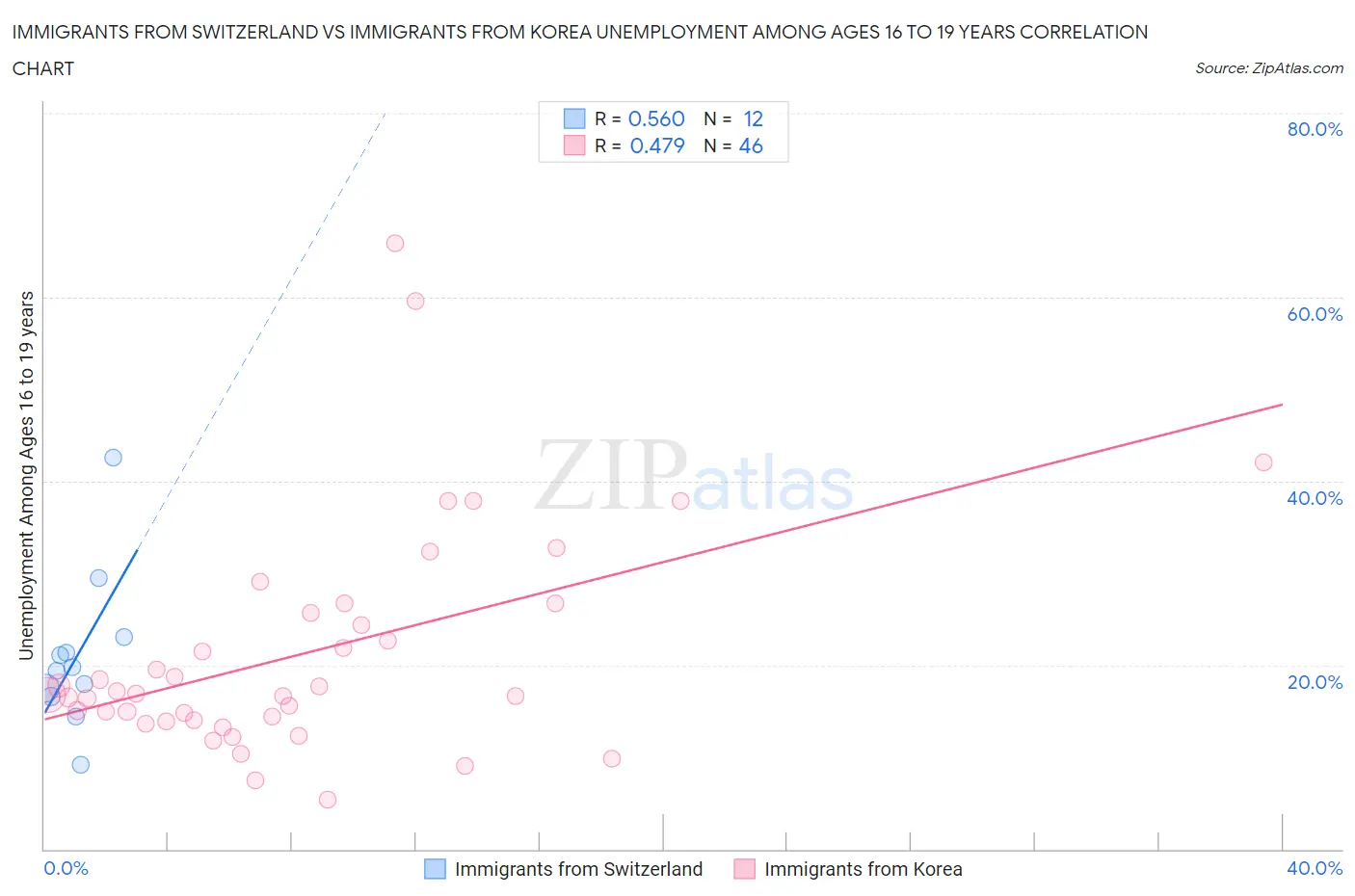 Immigrants from Switzerland vs Immigrants from Korea Unemployment Among Ages 16 to 19 years