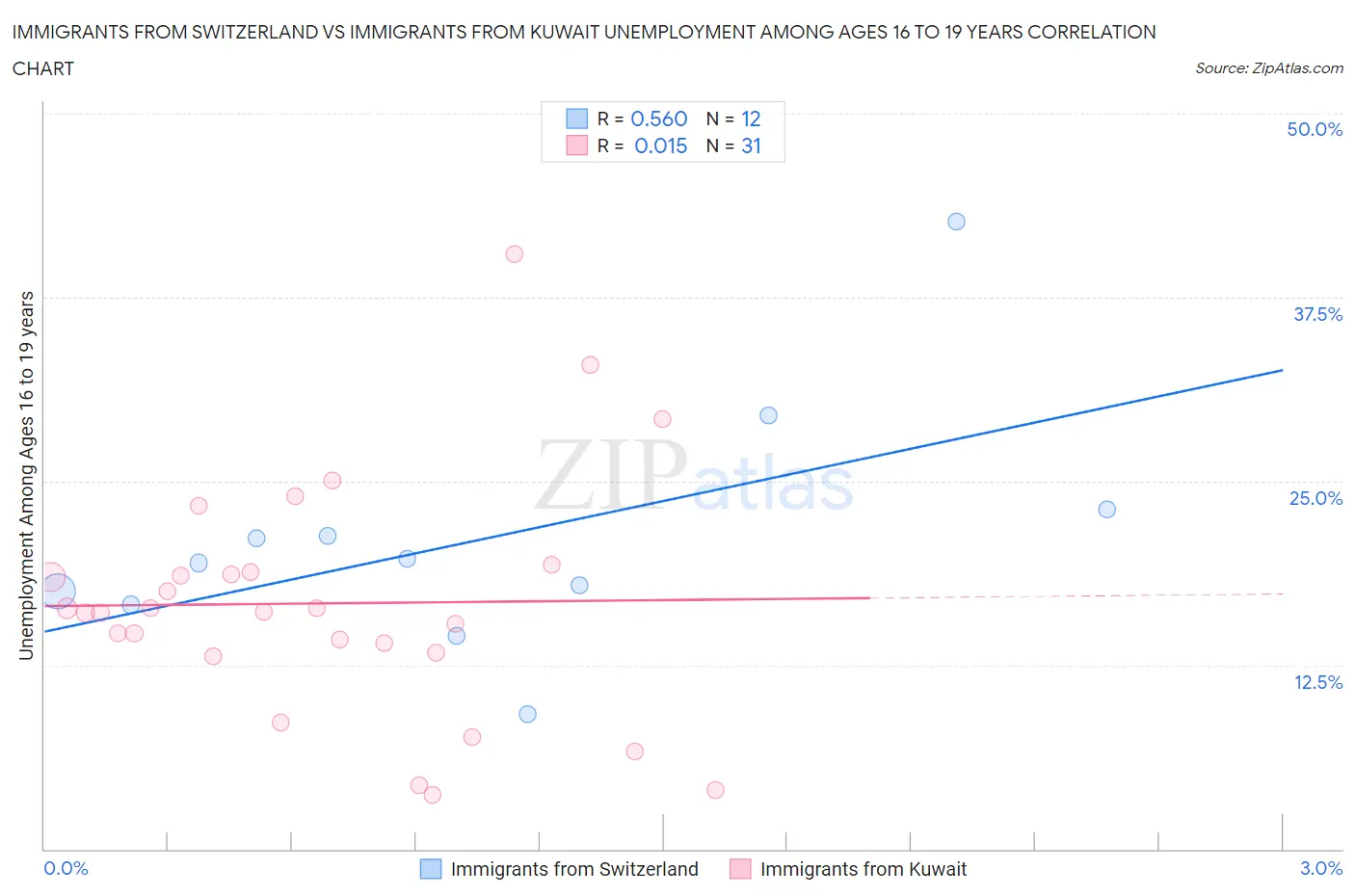 Immigrants from Switzerland vs Immigrants from Kuwait Unemployment Among Ages 16 to 19 years