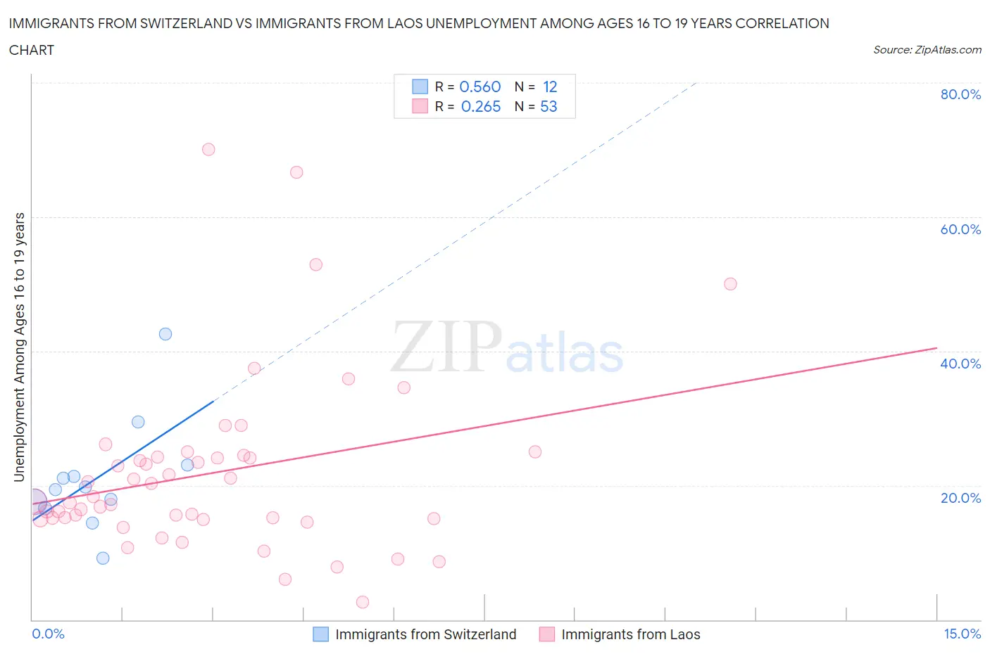 Immigrants from Switzerland vs Immigrants from Laos Unemployment Among Ages 16 to 19 years