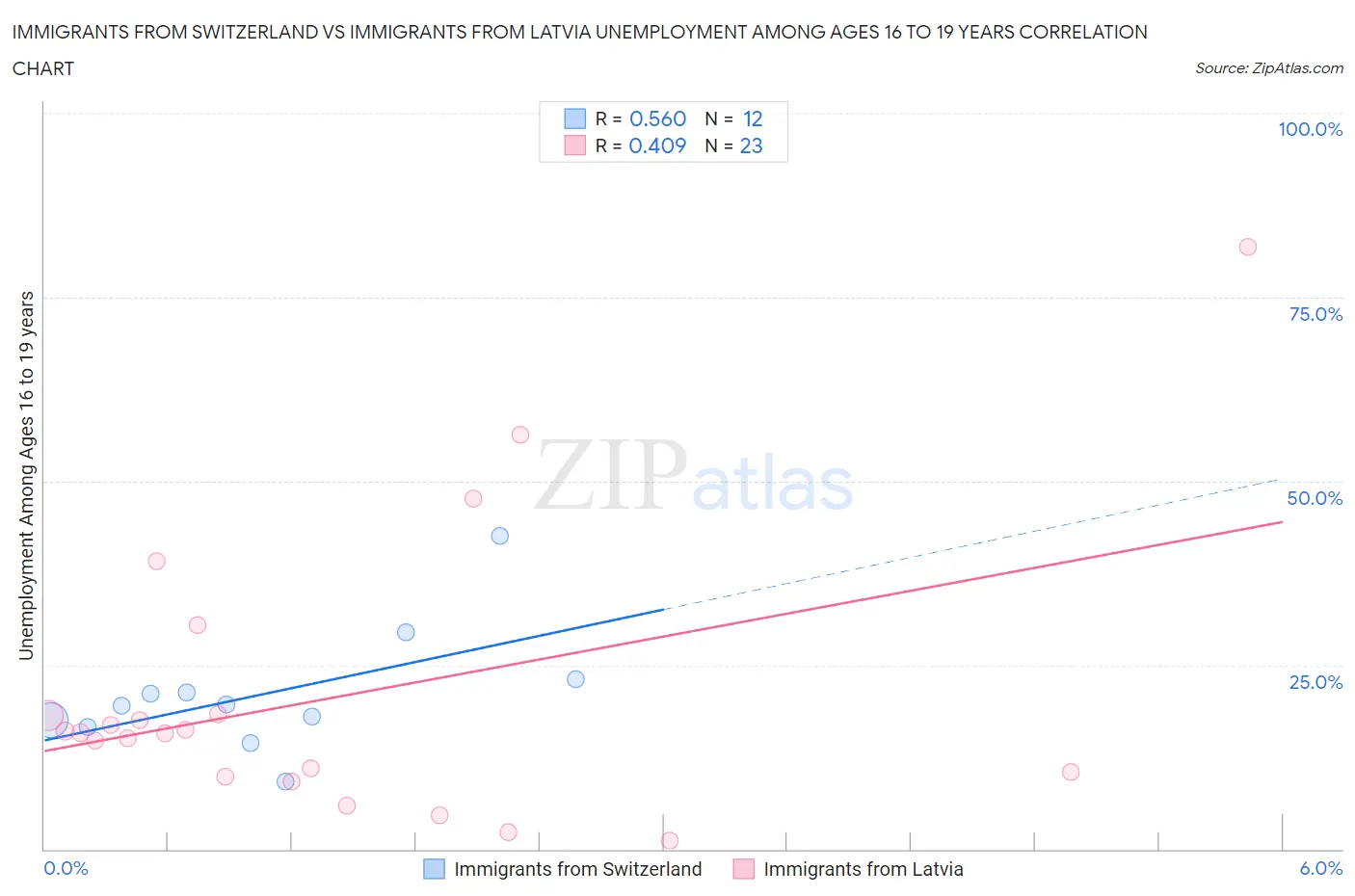 Immigrants from Switzerland vs Immigrants from Latvia Unemployment Among Ages 16 to 19 years