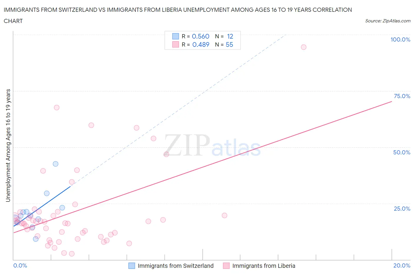 Immigrants from Switzerland vs Immigrants from Liberia Unemployment Among Ages 16 to 19 years