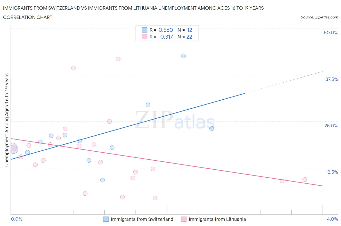 Immigrants from Switzerland vs Immigrants from Lithuania Unemployment Among Ages 16 to 19 years