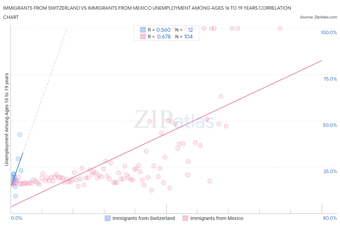 Immigrants from Switzerland vs Immigrants from Mexico Unemployment Among Ages 16 to 19 years