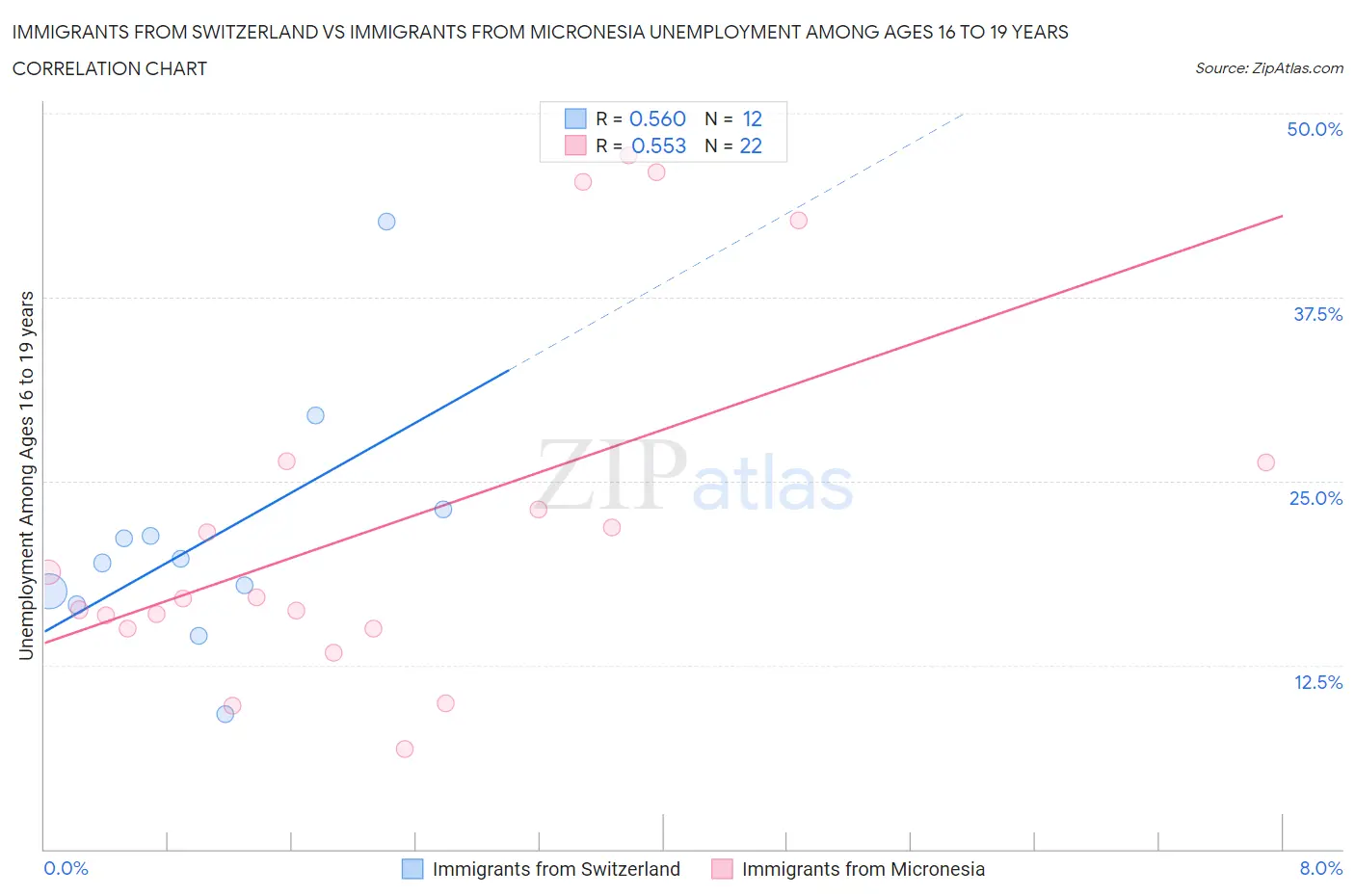 Immigrants from Switzerland vs Immigrants from Micronesia Unemployment Among Ages 16 to 19 years