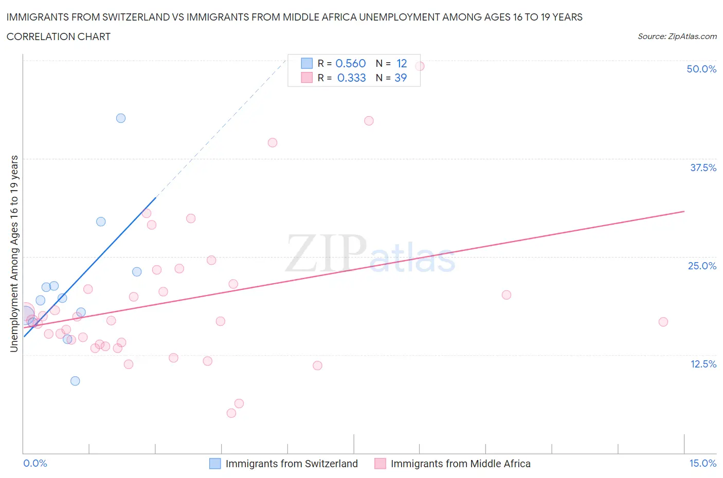 Immigrants from Switzerland vs Immigrants from Middle Africa Unemployment Among Ages 16 to 19 years
