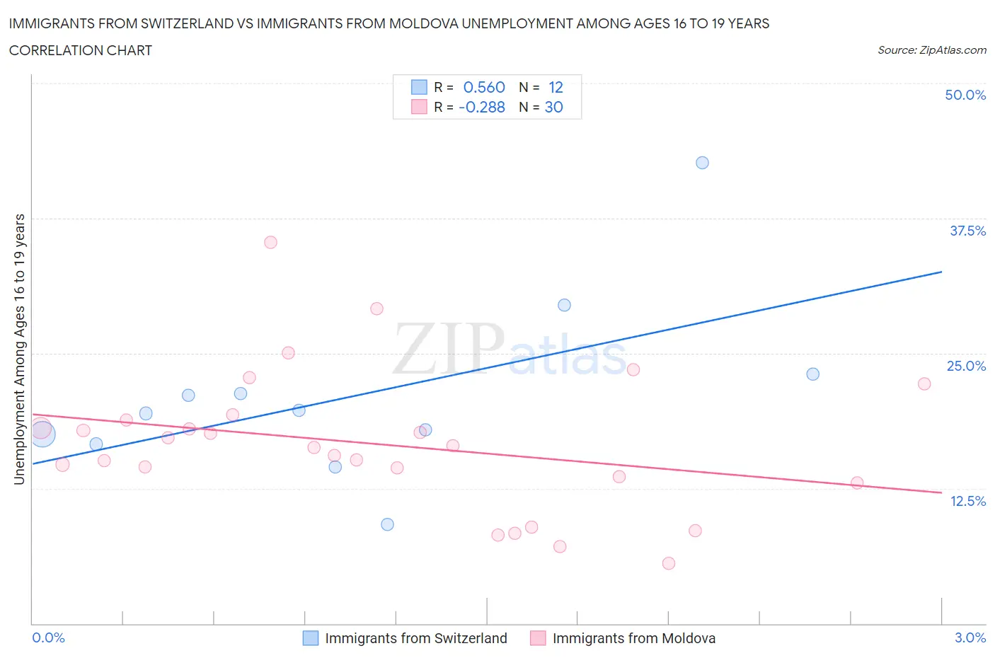 Immigrants from Switzerland vs Immigrants from Moldova Unemployment Among Ages 16 to 19 years