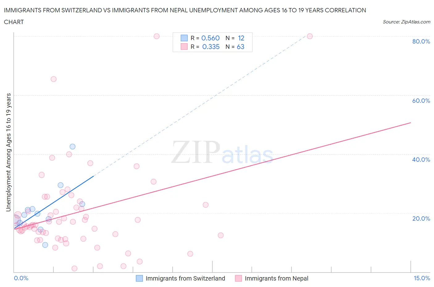 Immigrants from Switzerland vs Immigrants from Nepal Unemployment Among Ages 16 to 19 years