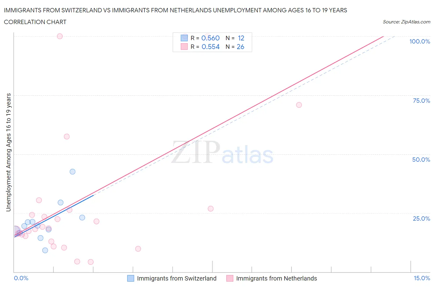 Immigrants from Switzerland vs Immigrants from Netherlands Unemployment Among Ages 16 to 19 years