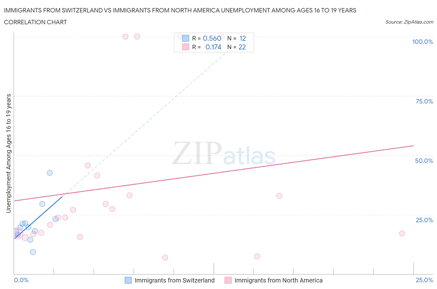 Immigrants from Switzerland vs Immigrants from North America Unemployment Among Ages 16 to 19 years