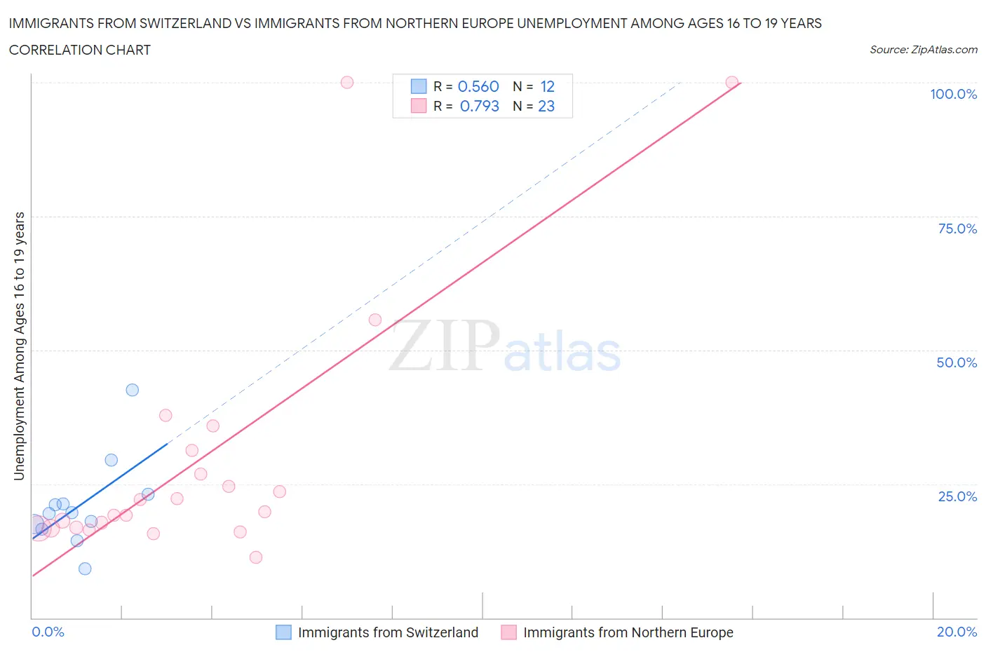 Immigrants from Switzerland vs Immigrants from Northern Europe Unemployment Among Ages 16 to 19 years