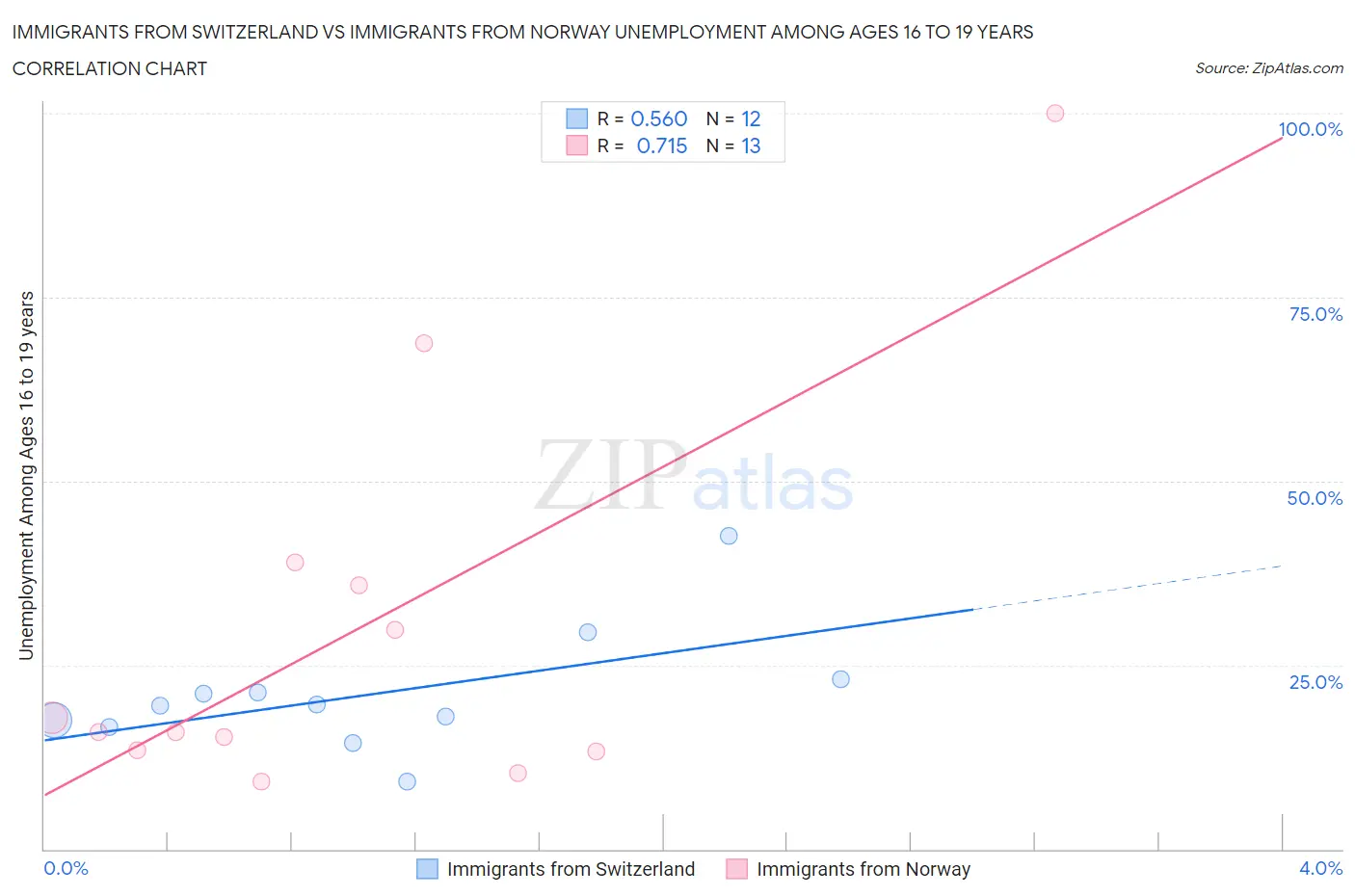 Immigrants from Switzerland vs Immigrants from Norway Unemployment Among Ages 16 to 19 years