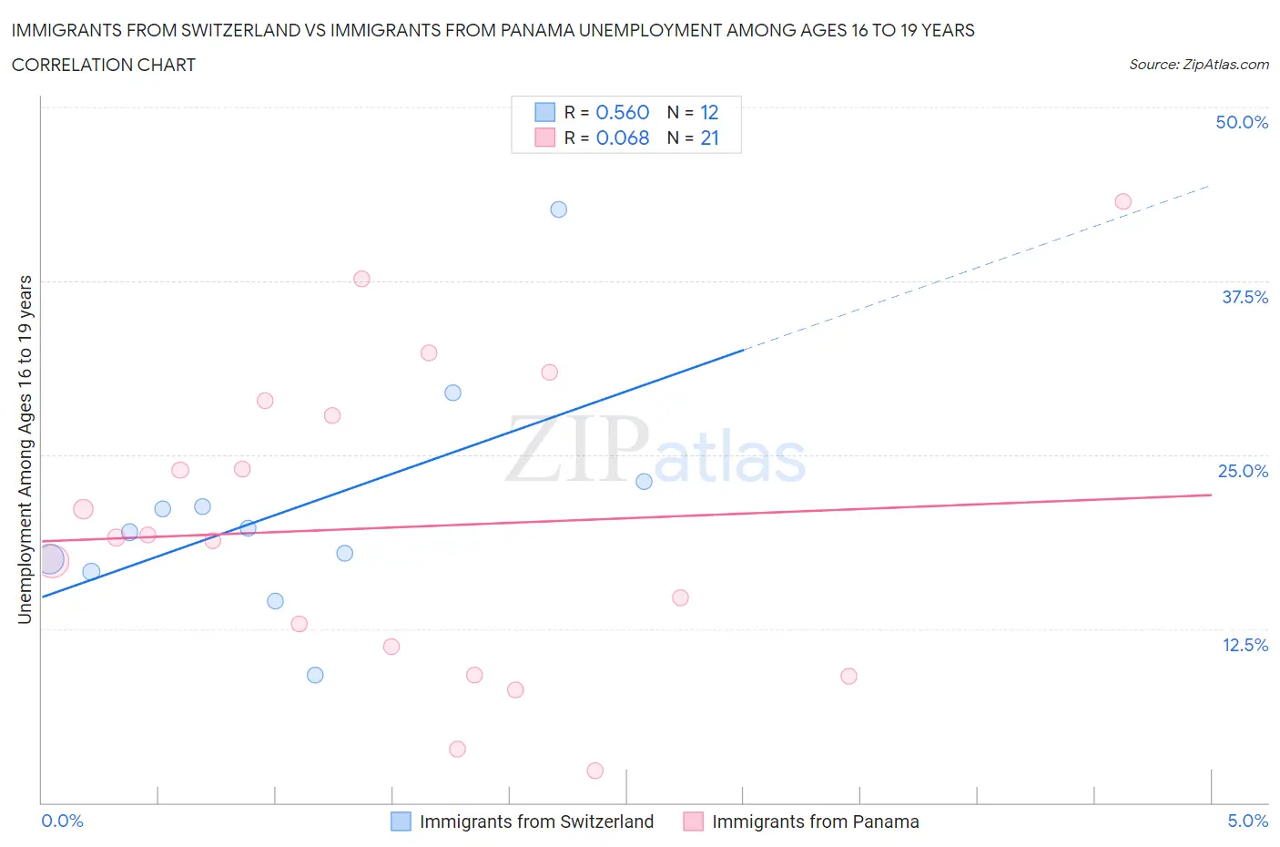 Immigrants from Switzerland vs Immigrants from Panama Unemployment Among Ages 16 to 19 years