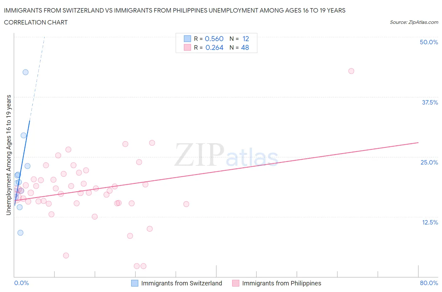 Immigrants from Switzerland vs Immigrants from Philippines Unemployment Among Ages 16 to 19 years