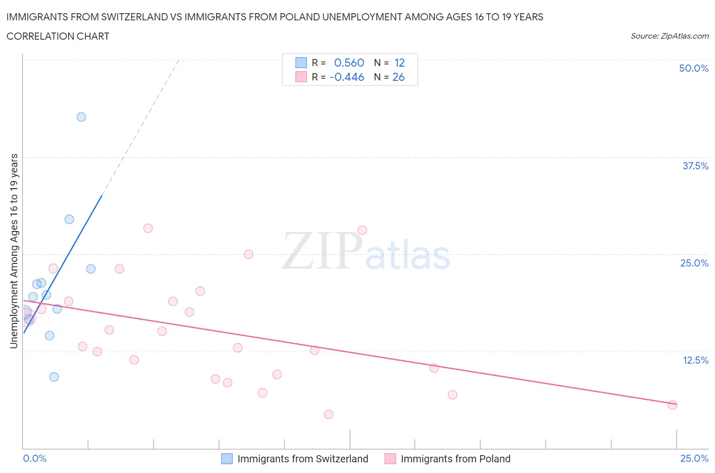 Immigrants from Switzerland vs Immigrants from Poland Unemployment Among Ages 16 to 19 years