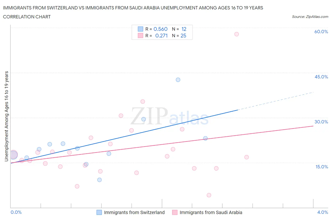 Immigrants from Switzerland vs Immigrants from Saudi Arabia Unemployment Among Ages 16 to 19 years