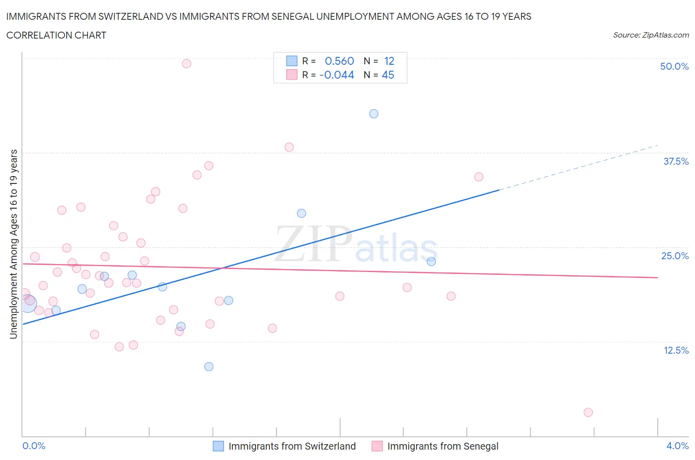 Immigrants from Switzerland vs Immigrants from Senegal Unemployment Among Ages 16 to 19 years