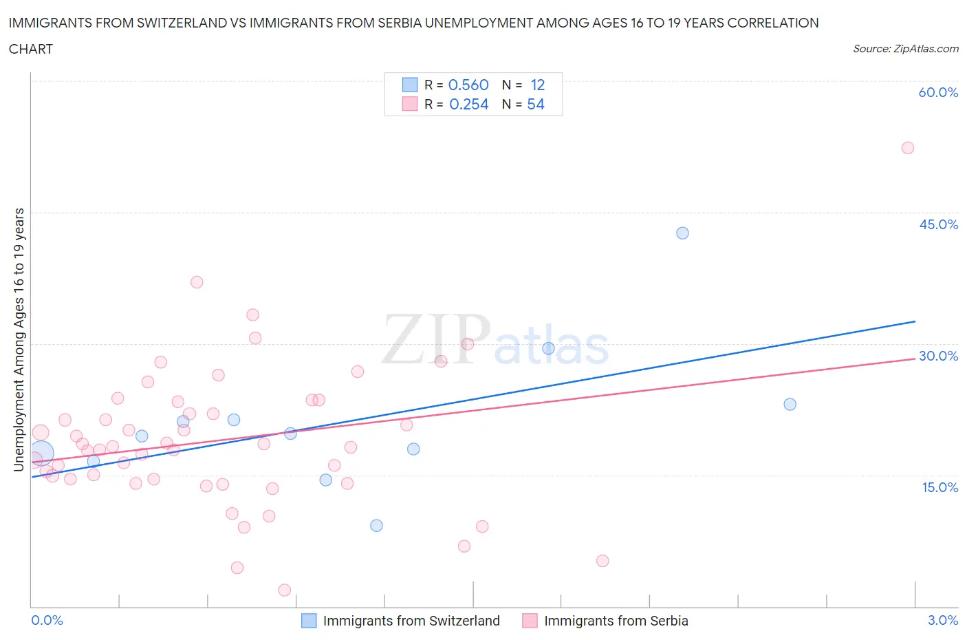 Immigrants from Switzerland vs Immigrants from Serbia Unemployment Among Ages 16 to 19 years