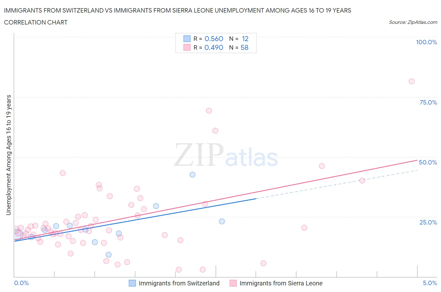 Immigrants from Switzerland vs Immigrants from Sierra Leone Unemployment Among Ages 16 to 19 years