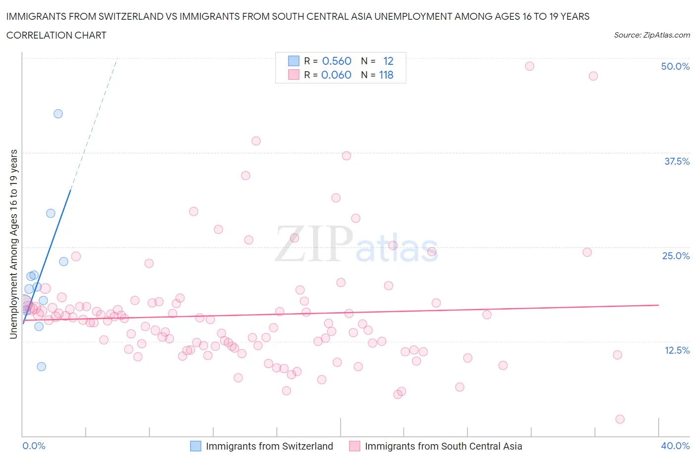 Immigrants from Switzerland vs Immigrants from South Central Asia Unemployment Among Ages 16 to 19 years