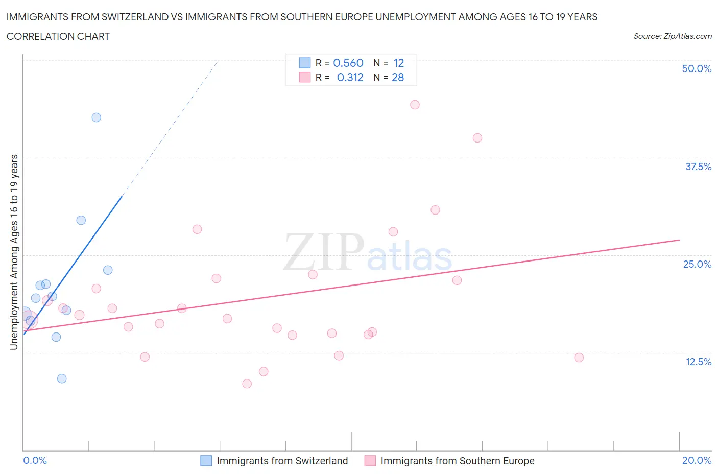 Immigrants from Switzerland vs Immigrants from Southern Europe Unemployment Among Ages 16 to 19 years