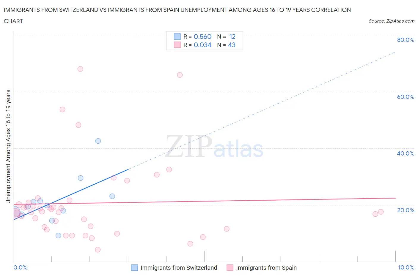 Immigrants from Switzerland vs Immigrants from Spain Unemployment Among Ages 16 to 19 years