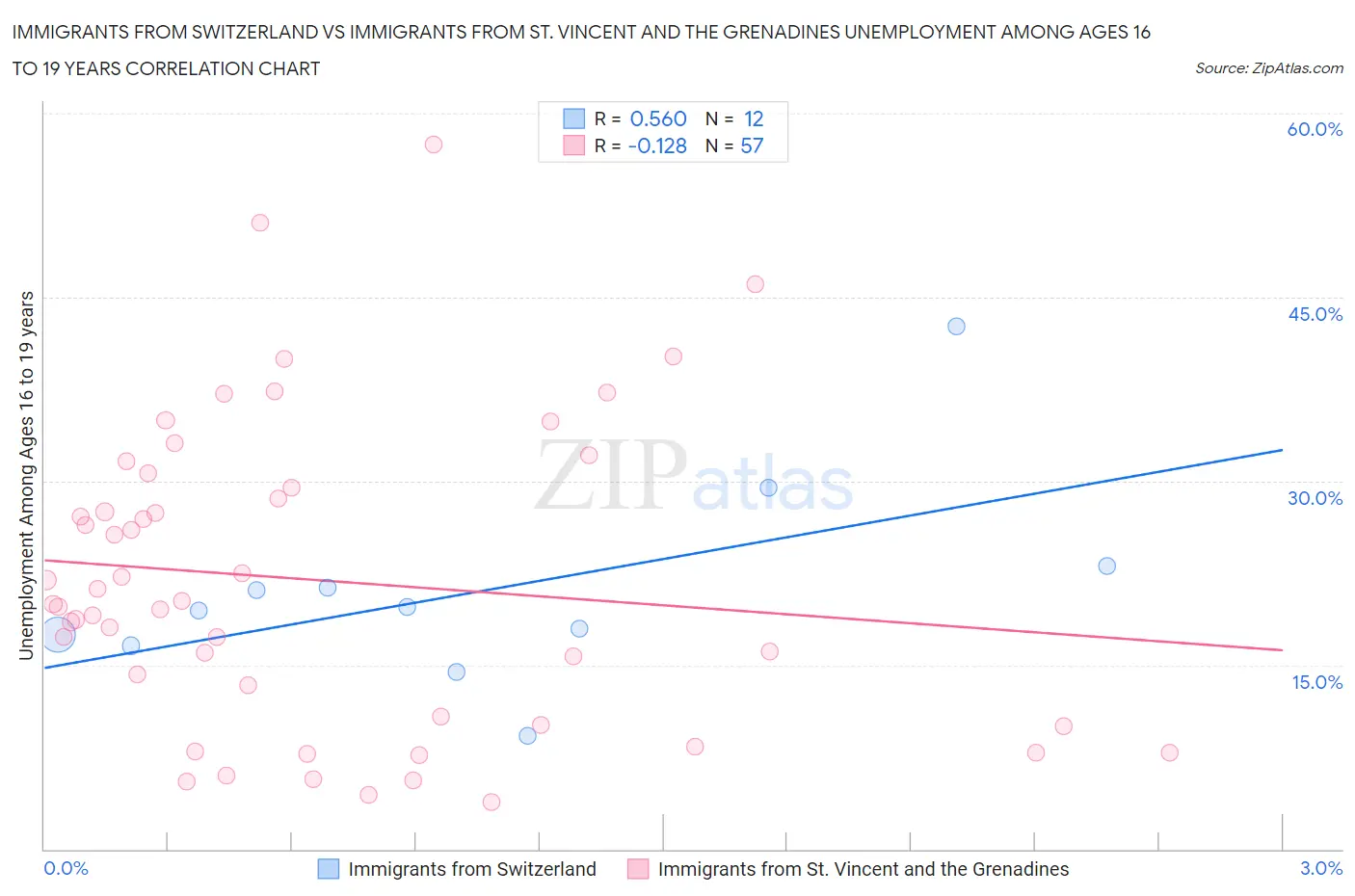 Immigrants from Switzerland vs Immigrants from St. Vincent and the Grenadines Unemployment Among Ages 16 to 19 years