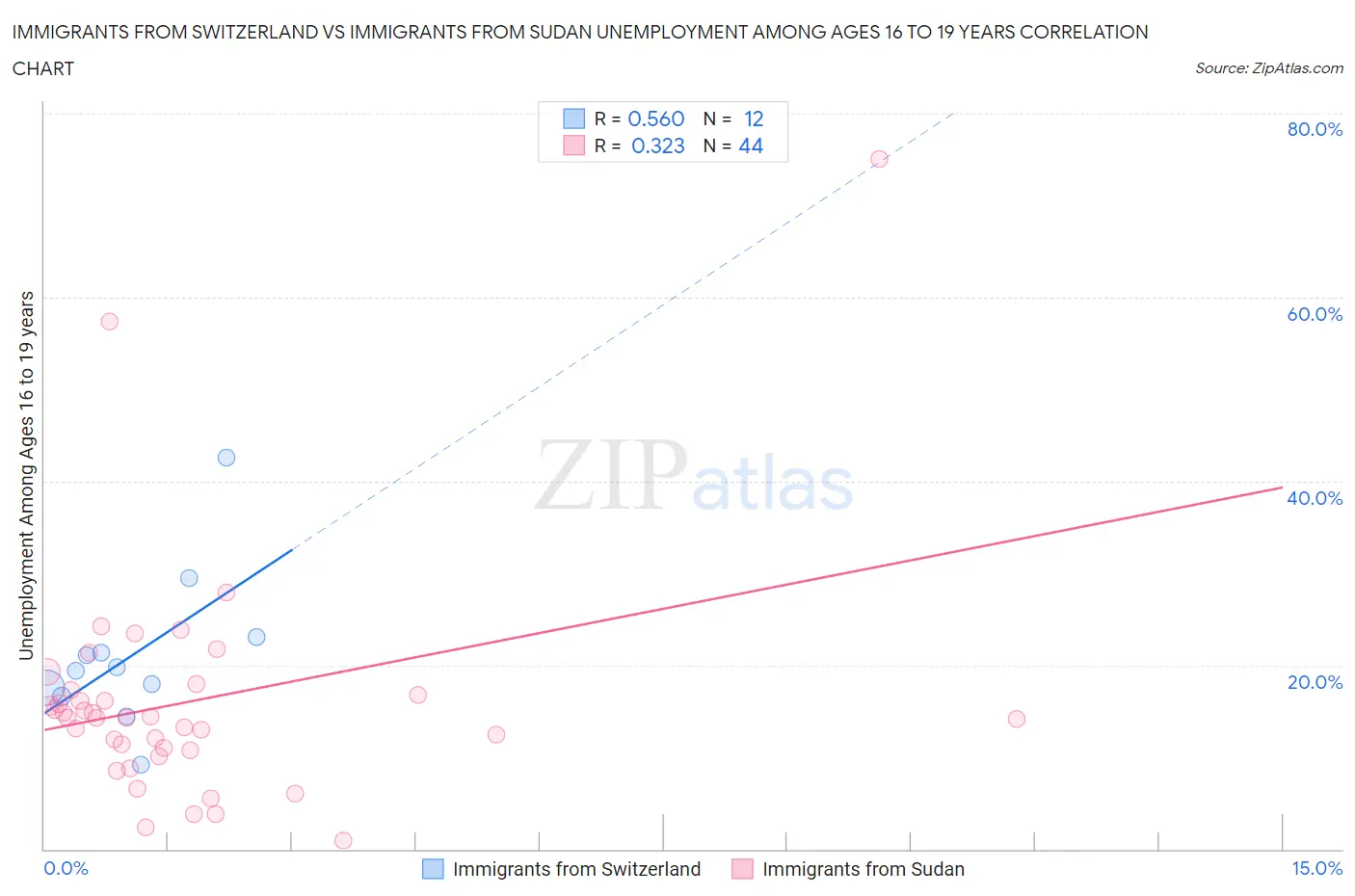 Immigrants from Switzerland vs Immigrants from Sudan Unemployment Among Ages 16 to 19 years