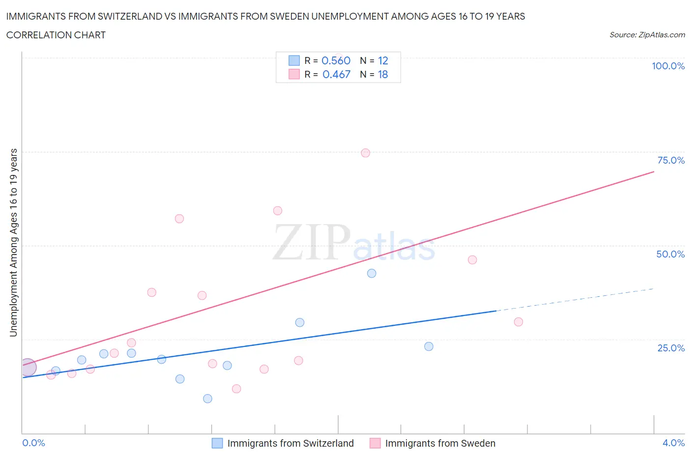 Immigrants from Switzerland vs Immigrants from Sweden Unemployment Among Ages 16 to 19 years