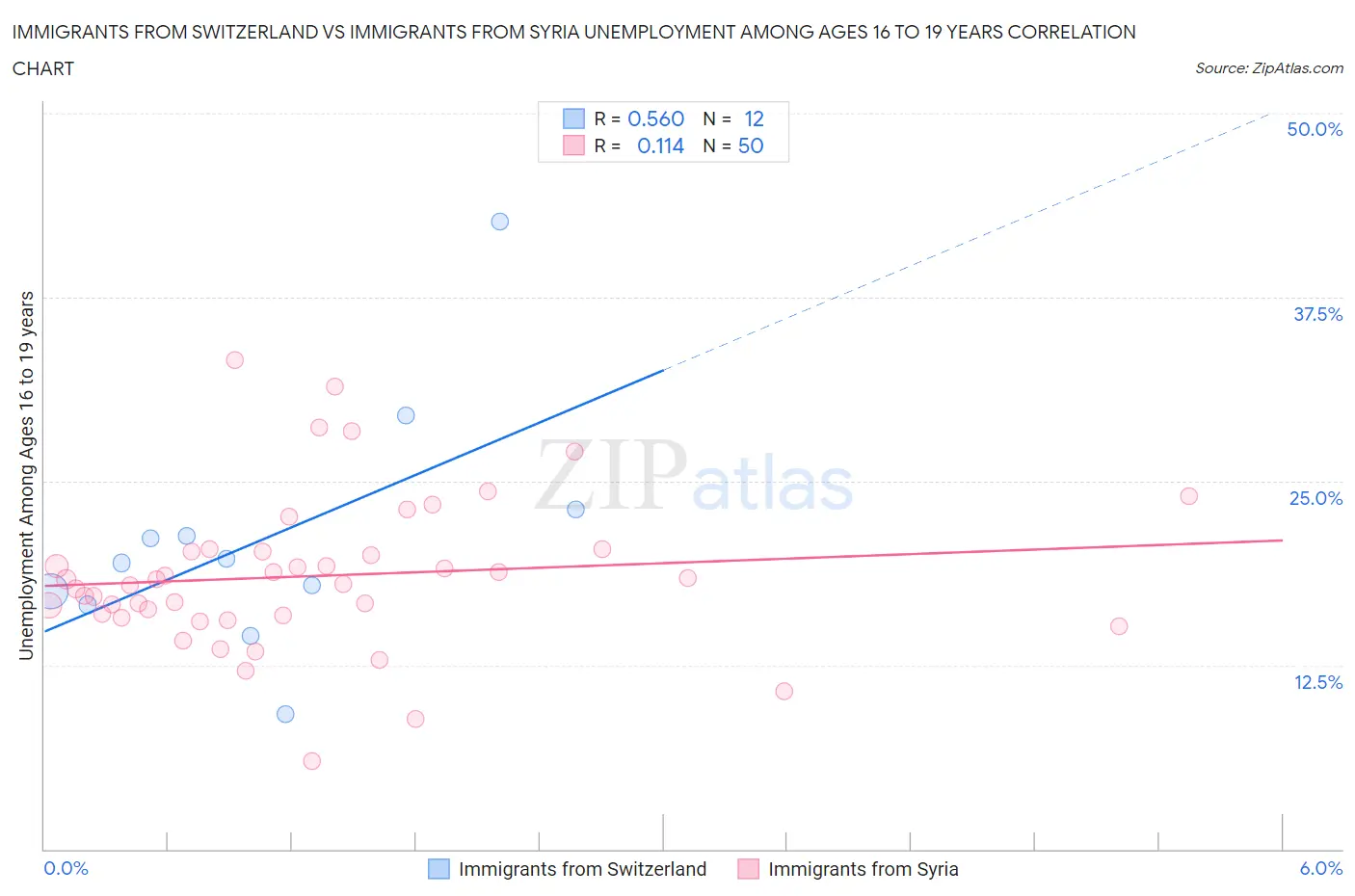 Immigrants from Switzerland vs Immigrants from Syria Unemployment Among Ages 16 to 19 years
