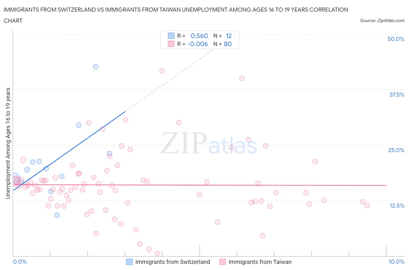 Immigrants from Switzerland vs Immigrants from Taiwan Unemployment Among Ages 16 to 19 years