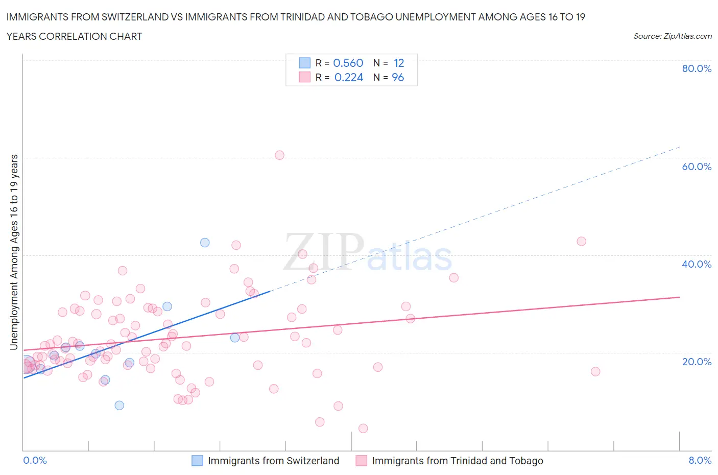 Immigrants from Switzerland vs Immigrants from Trinidad and Tobago Unemployment Among Ages 16 to 19 years