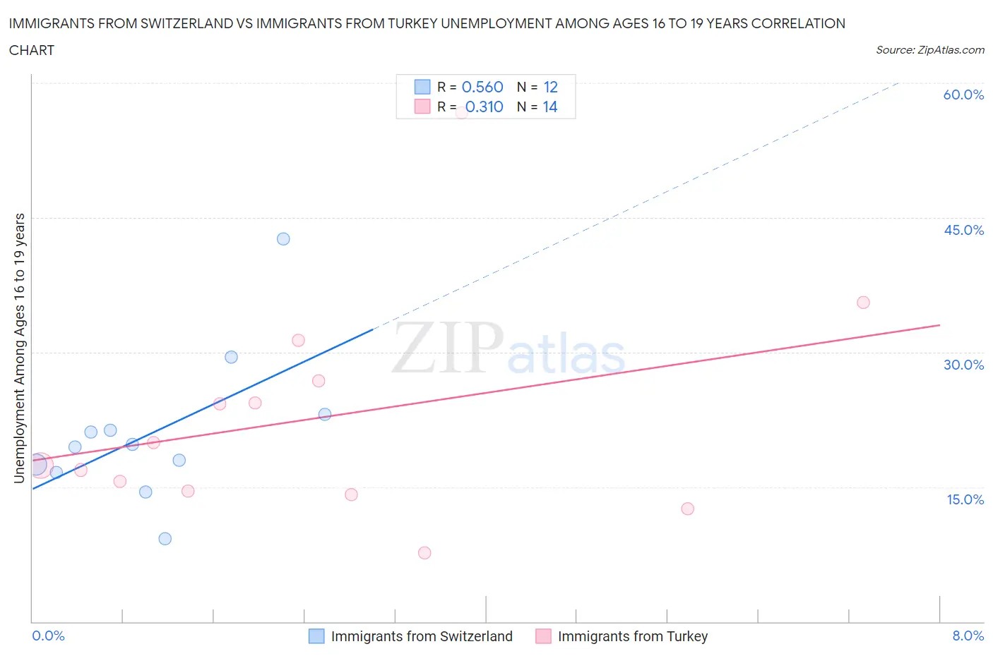 Immigrants from Switzerland vs Immigrants from Turkey Unemployment Among Ages 16 to 19 years