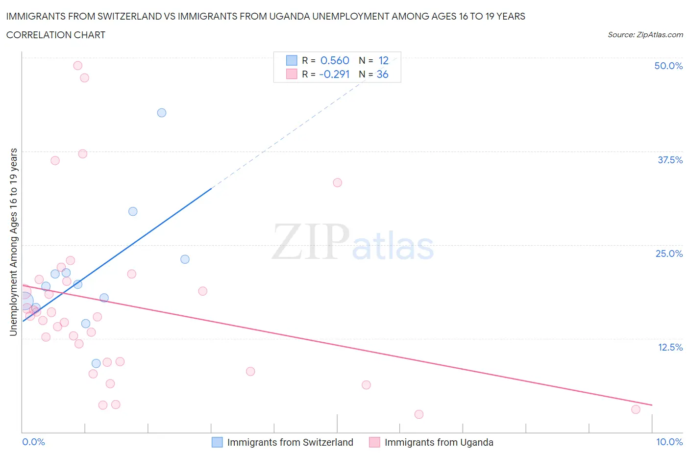 Immigrants from Switzerland vs Immigrants from Uganda Unemployment Among Ages 16 to 19 years
