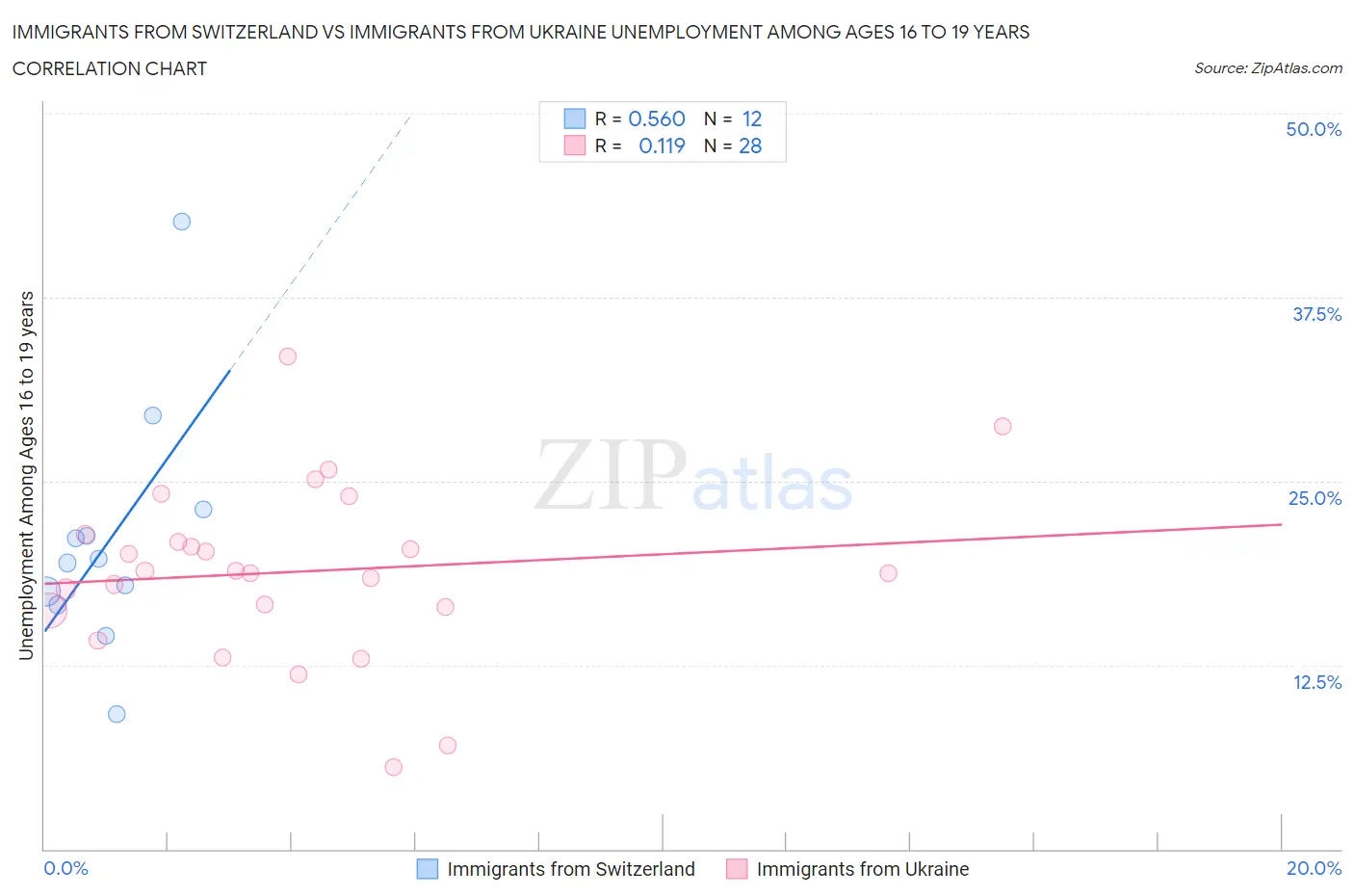 Immigrants from Switzerland vs Immigrants from Ukraine Unemployment Among Ages 16 to 19 years