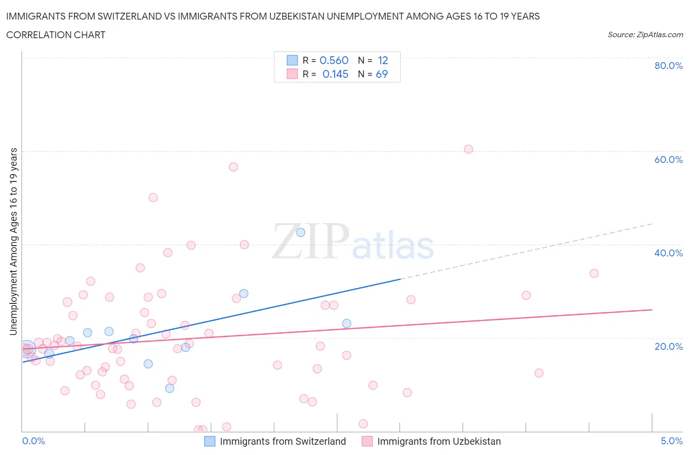 Immigrants from Switzerland vs Immigrants from Uzbekistan Unemployment Among Ages 16 to 19 years