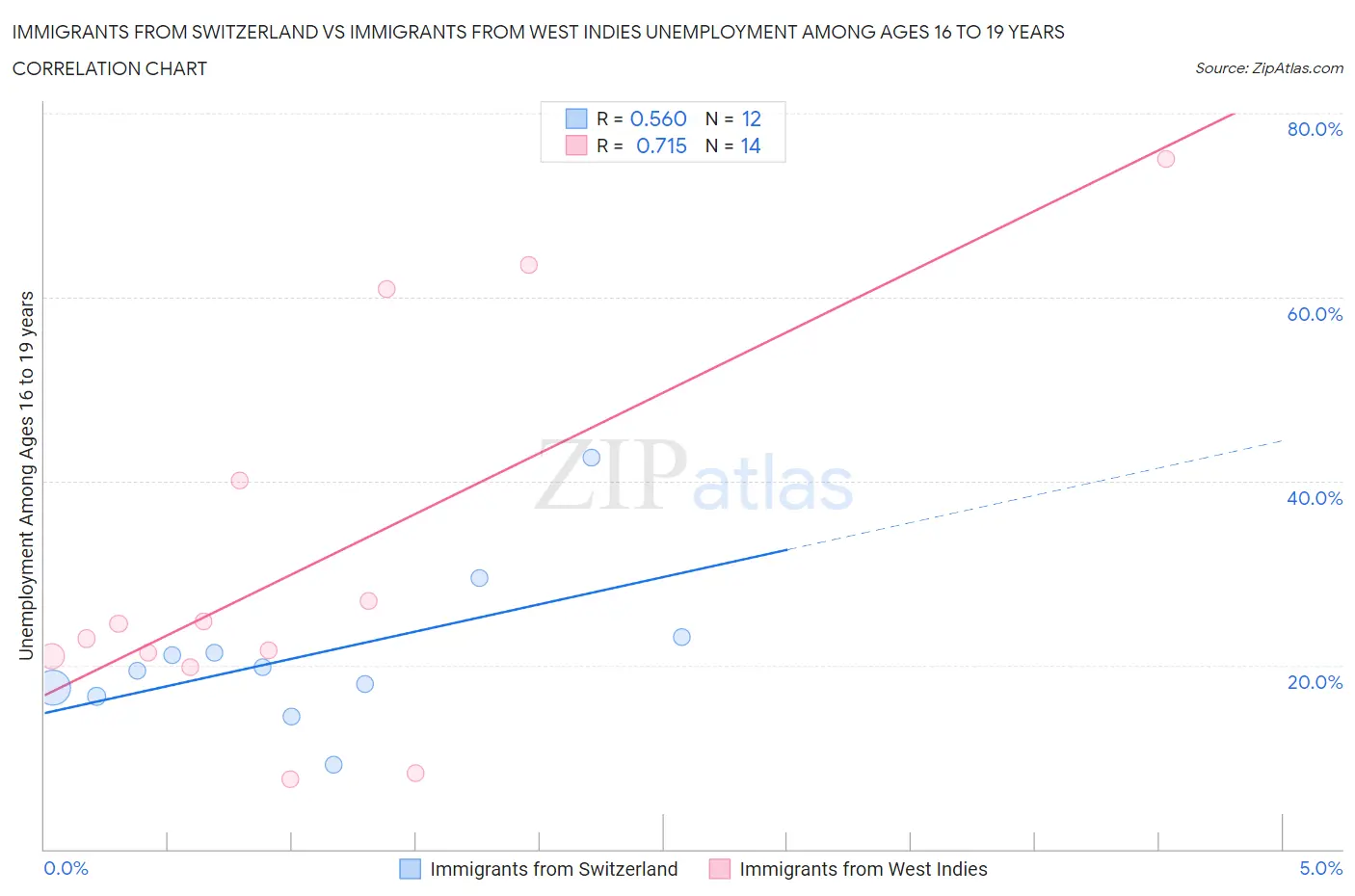 Immigrants from Switzerland vs Immigrants from West Indies Unemployment Among Ages 16 to 19 years