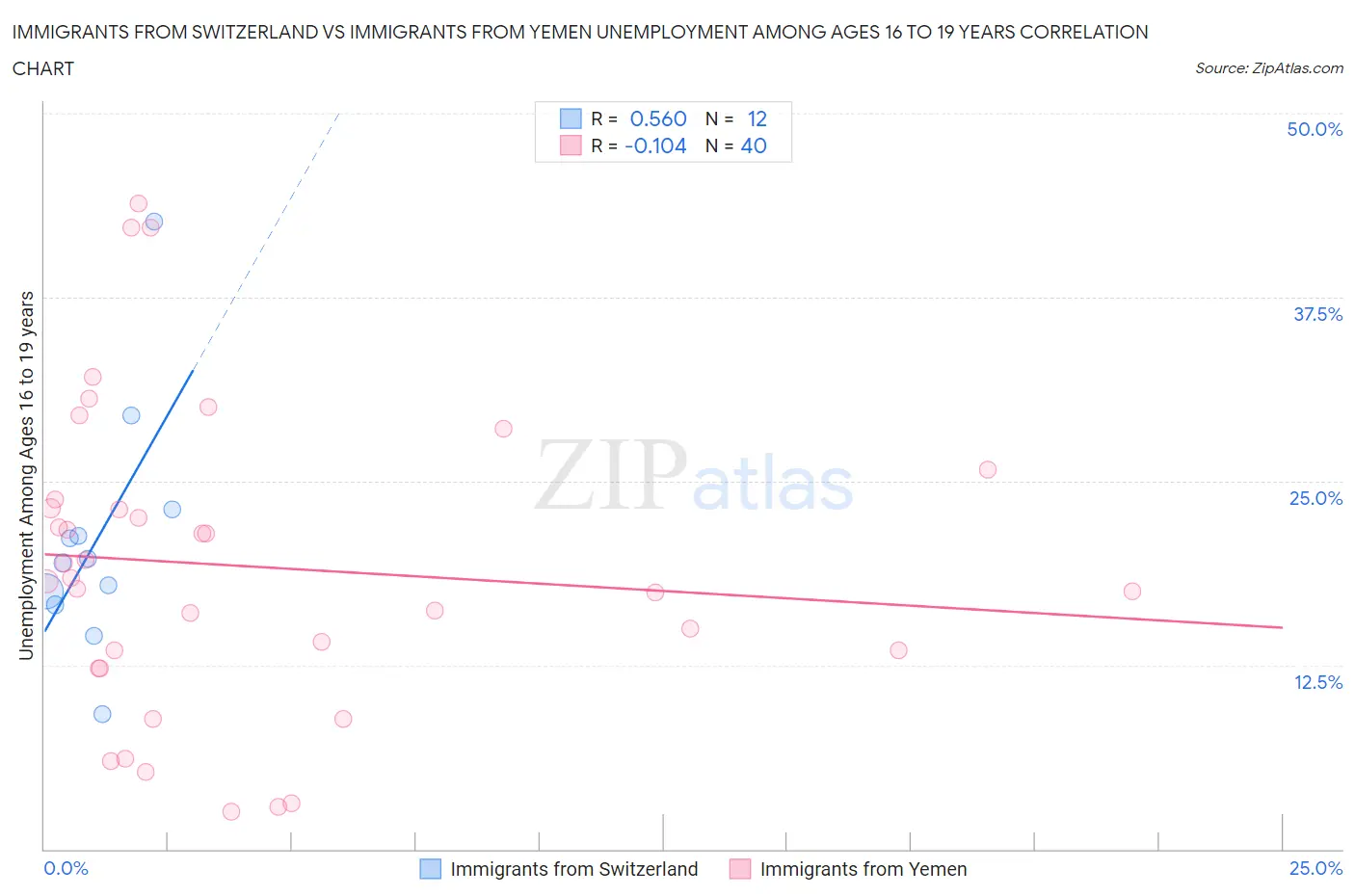 Immigrants from Switzerland vs Immigrants from Yemen Unemployment Among Ages 16 to 19 years