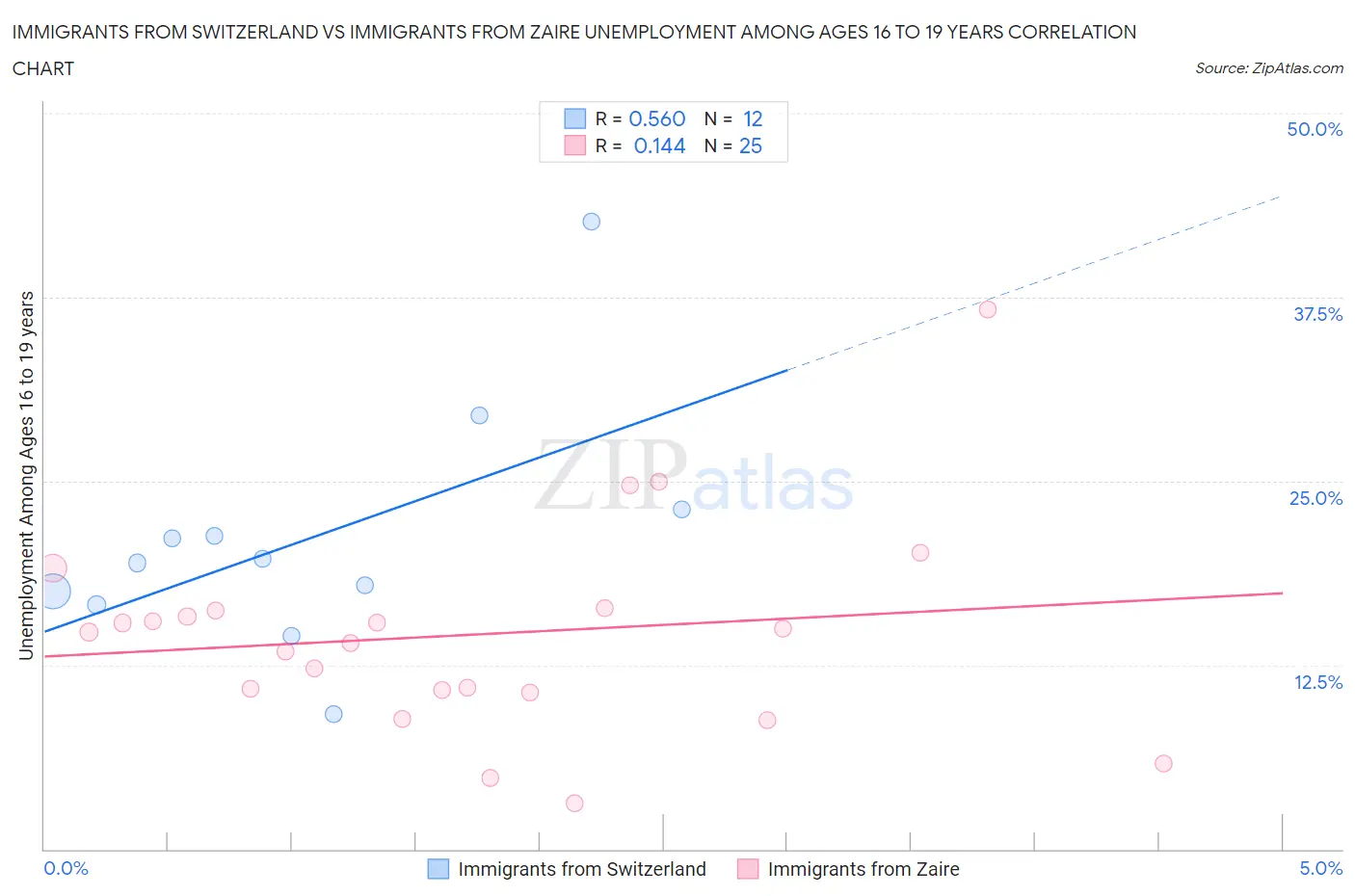 Immigrants from Switzerland vs Immigrants from Zaire Unemployment Among Ages 16 to 19 years