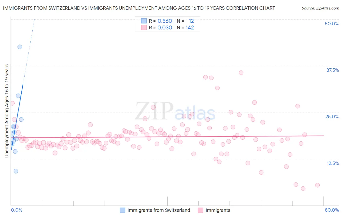 Immigrants from Switzerland vs Immigrants Unemployment Among Ages 16 to 19 years