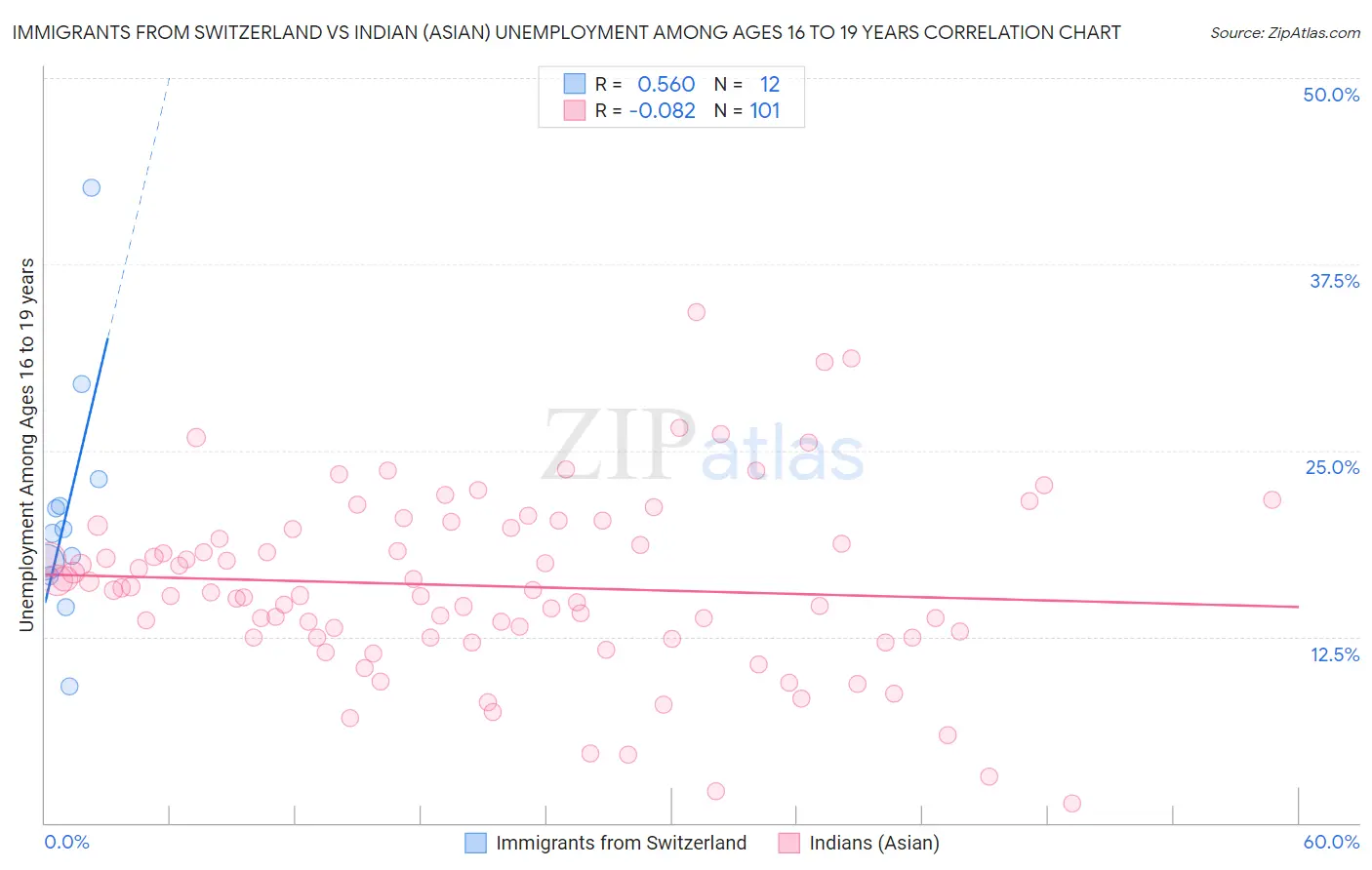 Immigrants from Switzerland vs Indian (Asian) Unemployment Among Ages 16 to 19 years