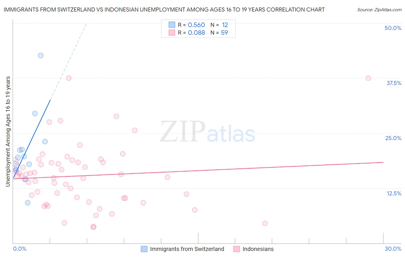 Immigrants from Switzerland vs Indonesian Unemployment Among Ages 16 to 19 years