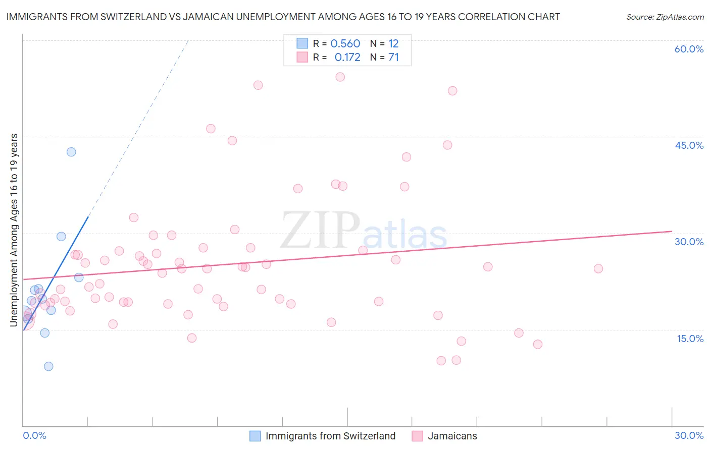 Immigrants from Switzerland vs Jamaican Unemployment Among Ages 16 to 19 years