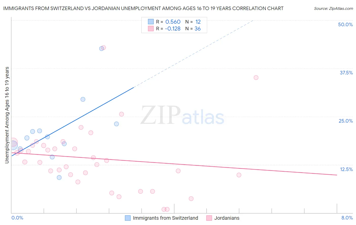 Immigrants from Switzerland vs Jordanian Unemployment Among Ages 16 to 19 years