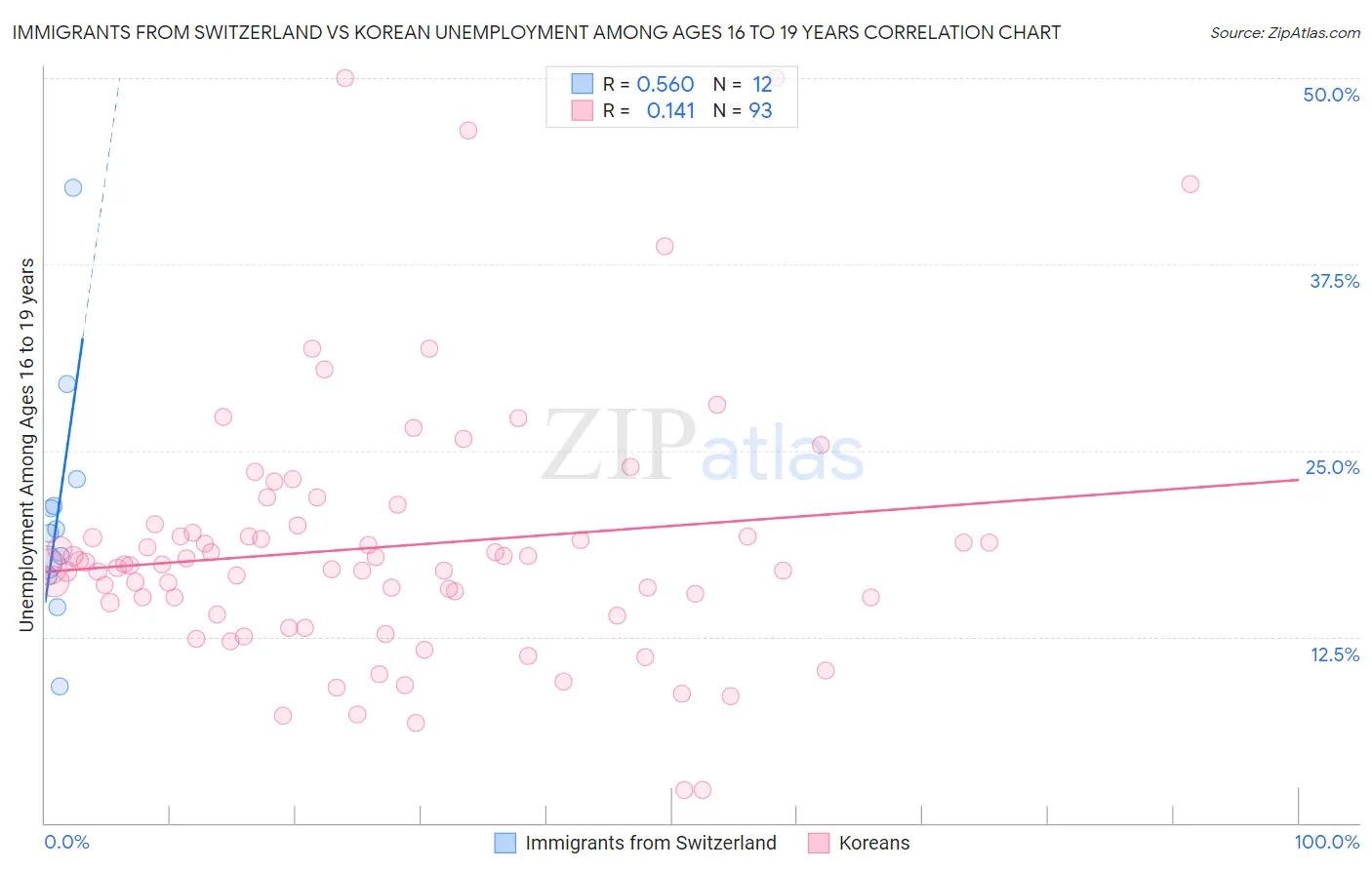 Immigrants from Switzerland vs Korean Unemployment Among Ages 16 to 19 years